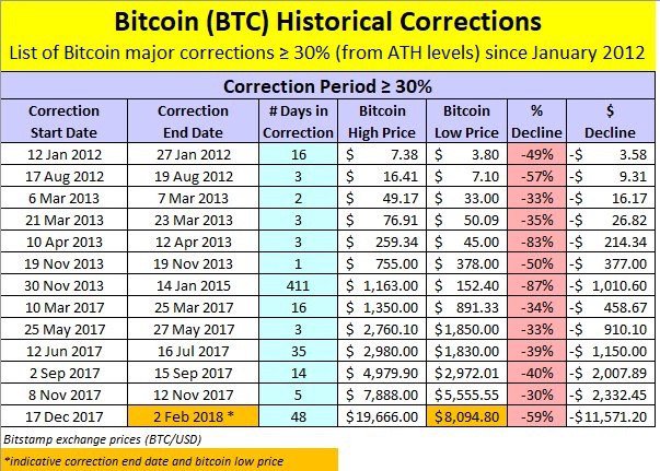 Bitcoin historical corrections
