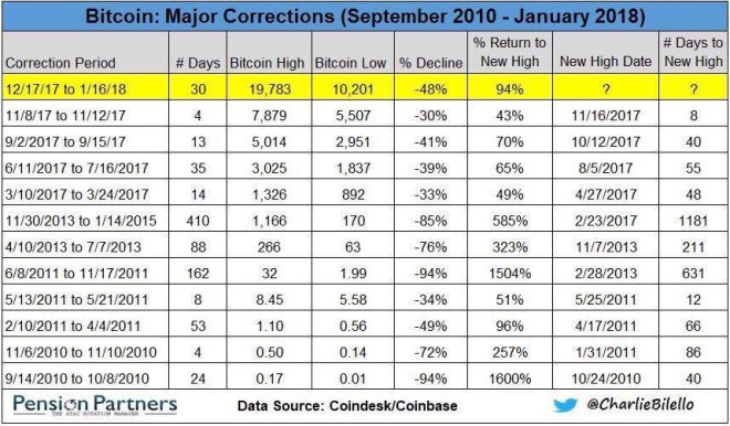 Bitcoin historical corrections2
